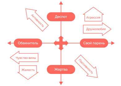 Признаки что тобой манипулируют