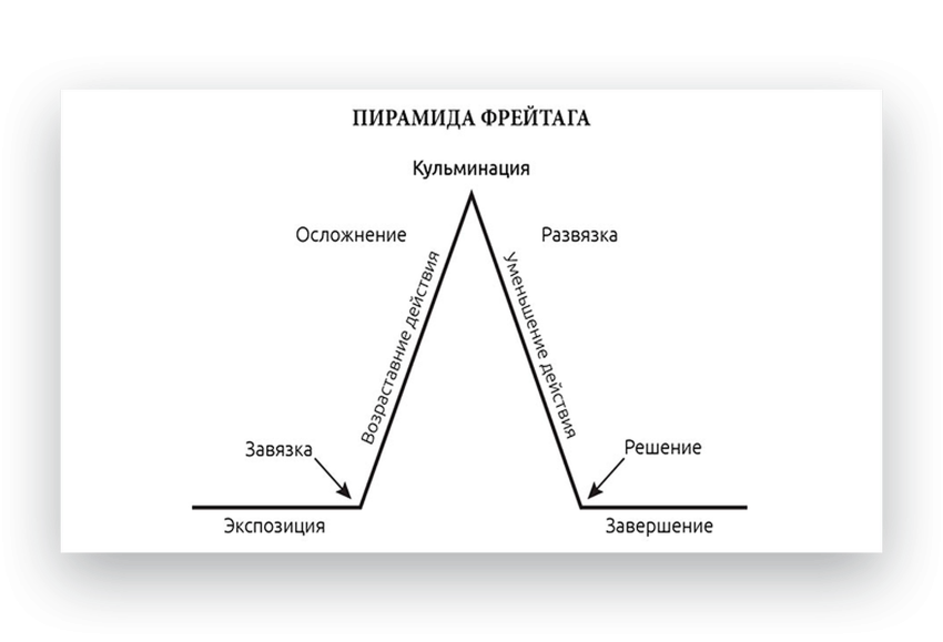 Схема классика. Пирамида Фрейтага. Конфликт завязка кульминация развязка. Структура сюжета. Схема классического сценария.