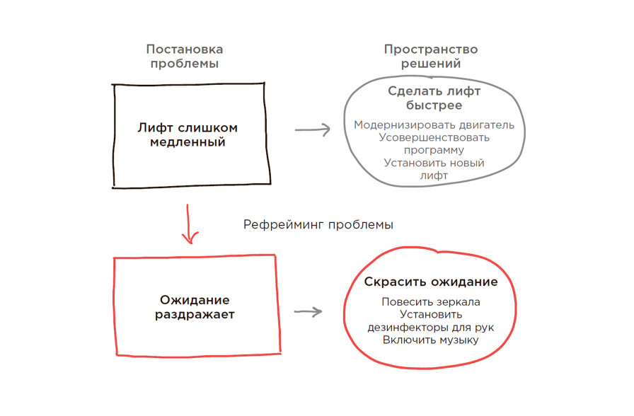 6 шаговый рефрейминг схема